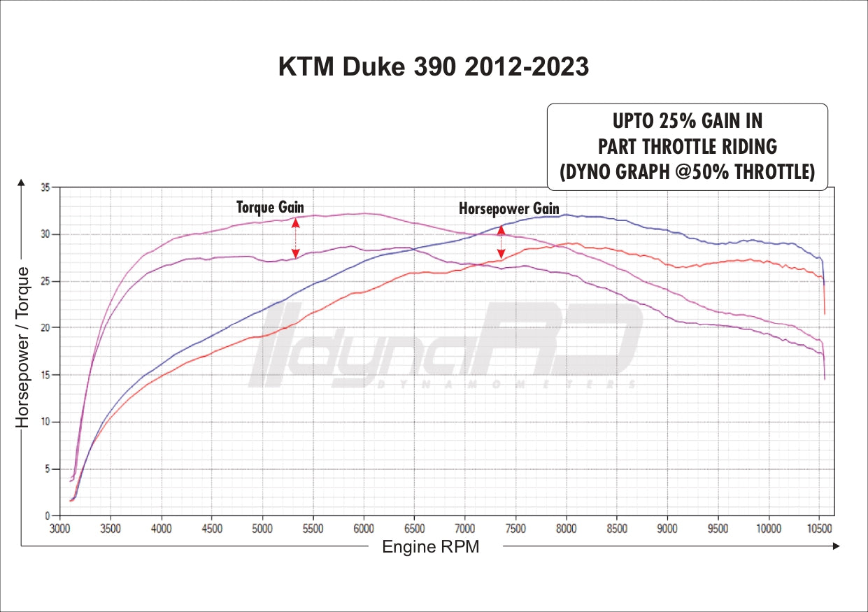 FUELX PRO+ KTM DUKE 390 (2012-2023)